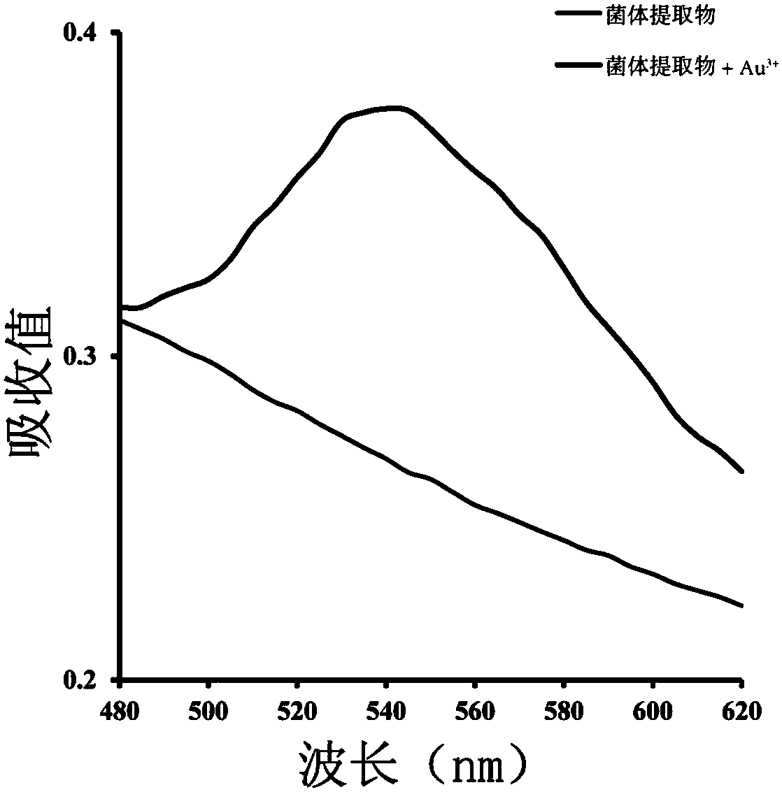 Preparation method of nano-gold, nano-gold and application