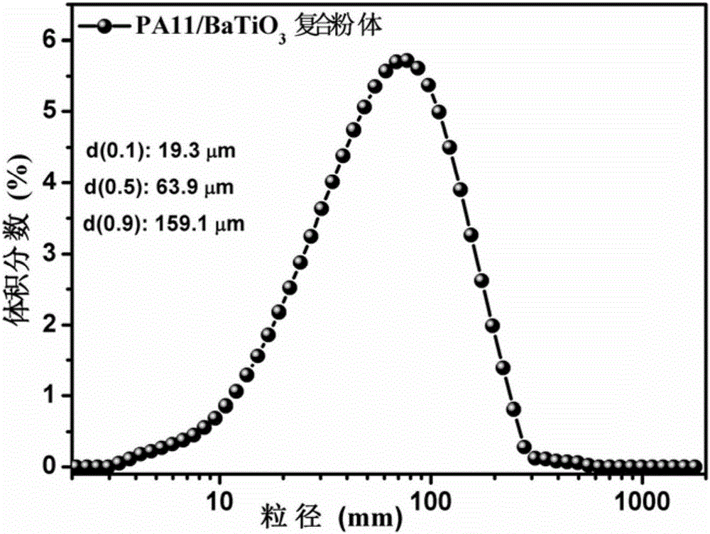 Polymer-based micro/nano composite material powder and preparation method thereof