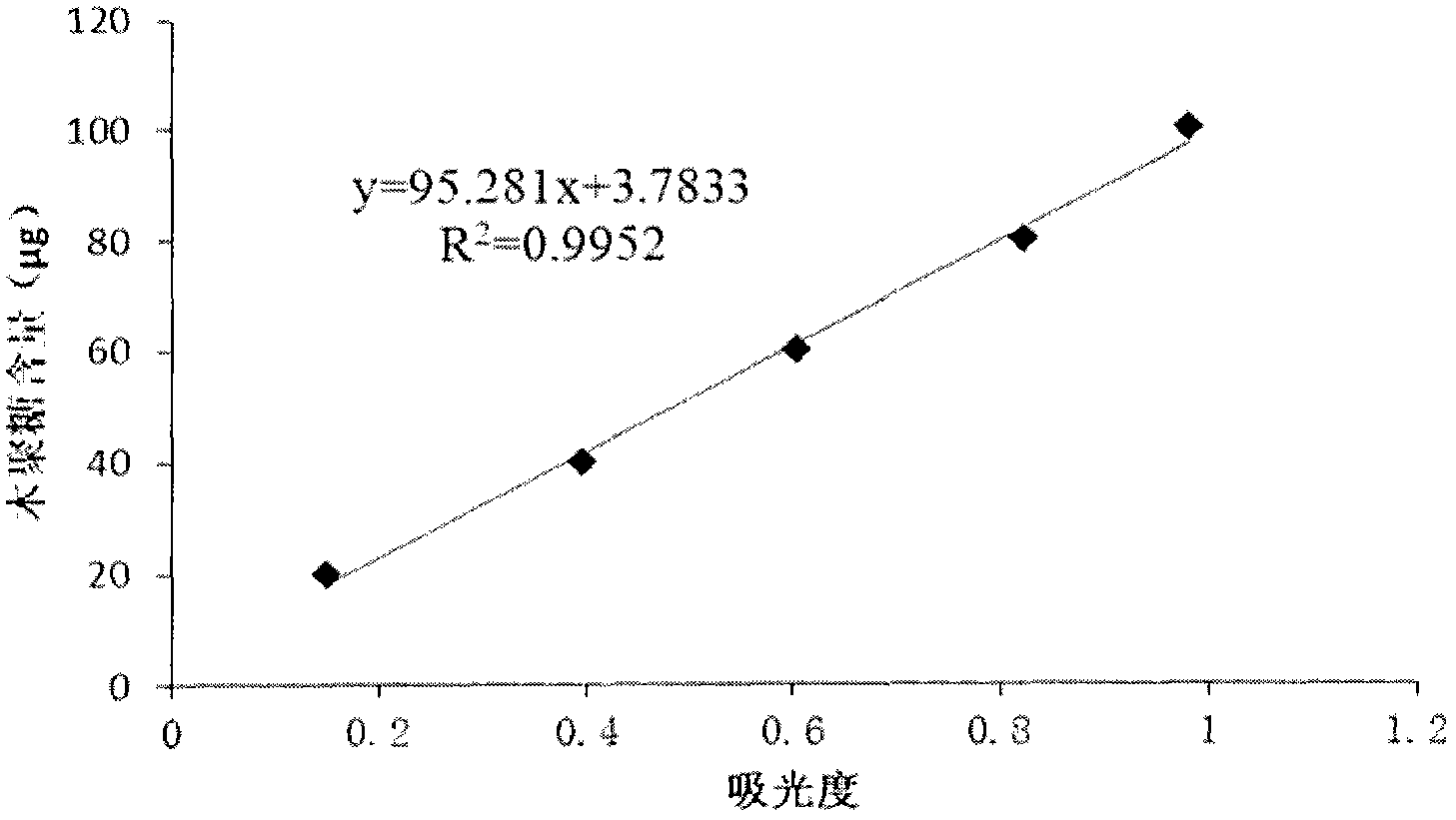 Method for rapidly determining xylanase in fermentation liquor