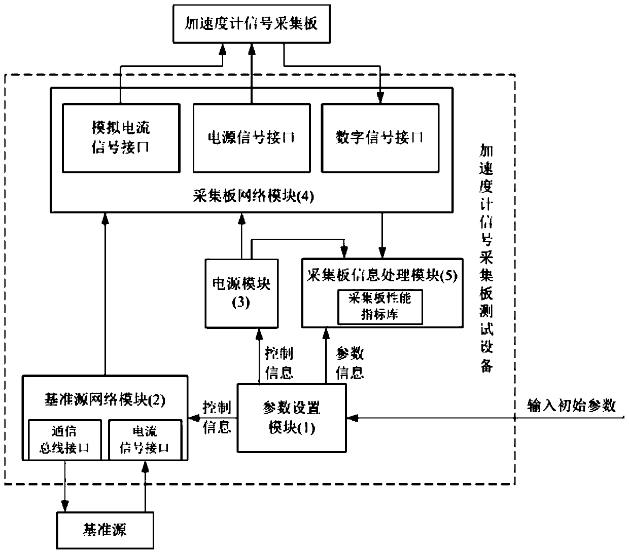 Testing method for accelerometer signal acquisition board