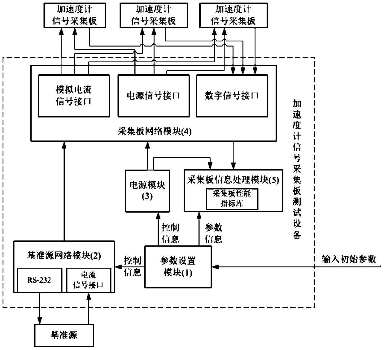 Testing method for accelerometer signal acquisition board