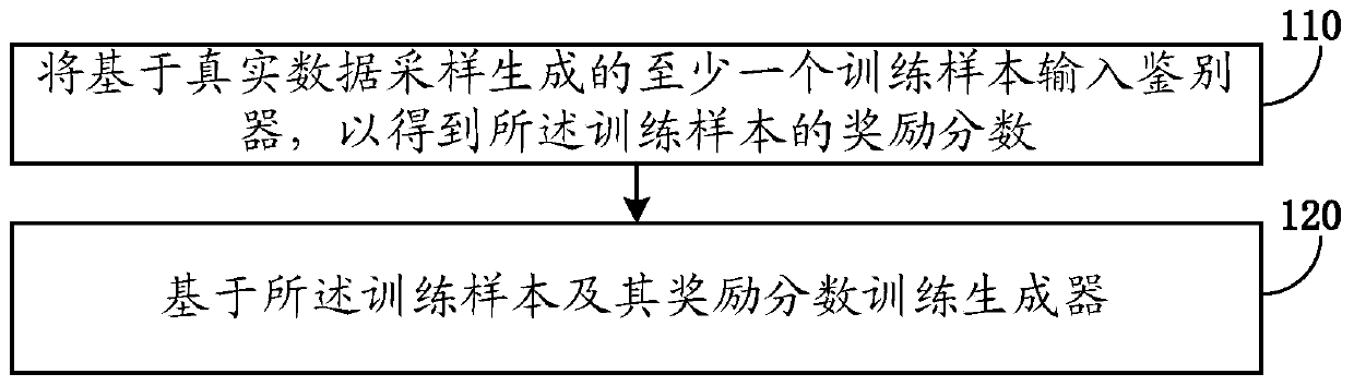 Method and device for establishing text generation model, medium and computing equipment