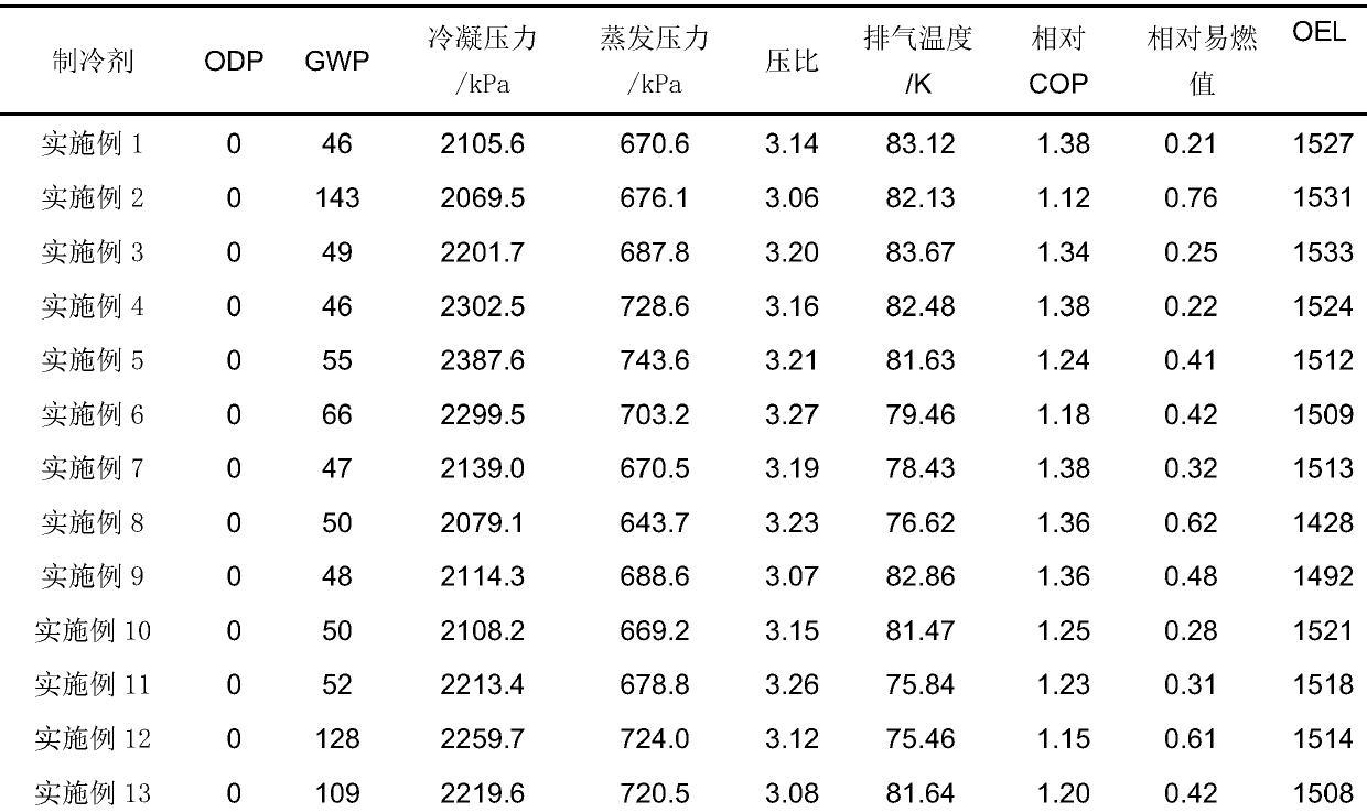 Environment-friendly mixed refrigerant containing trifluoroiodomethane and preparation method of environment-friendly mixed refrigerant