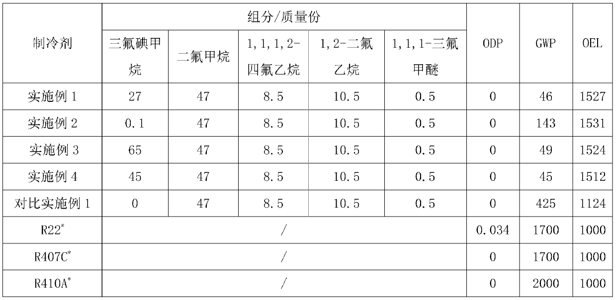 Environment-friendly mixed refrigerant containing trifluoroiodomethane and preparation method of environment-friendly mixed refrigerant