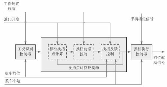 Intelligent automatic speed change control system for loading machine and control method for intelligent automatic speed change control system