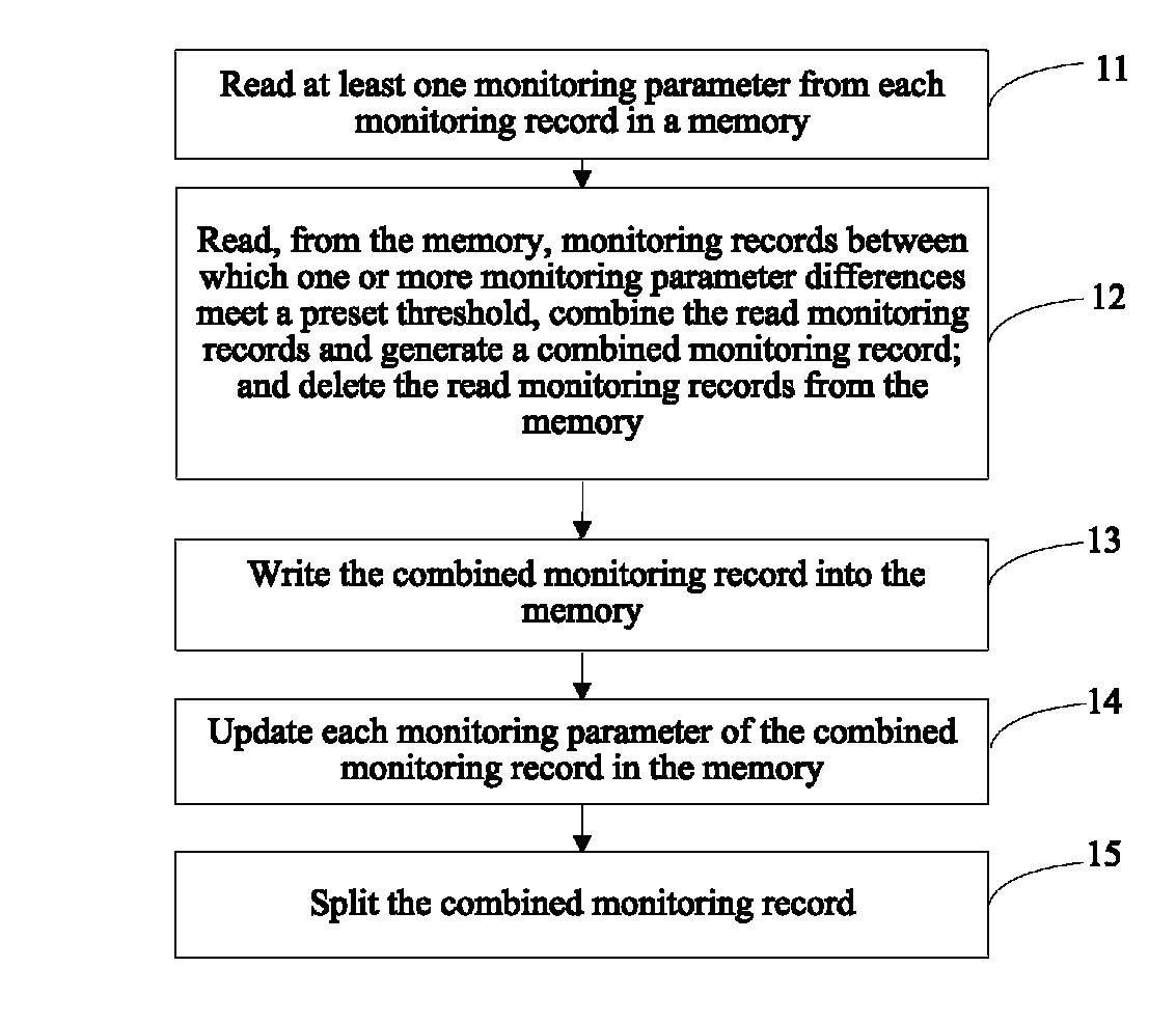 Monitoring record management method and device