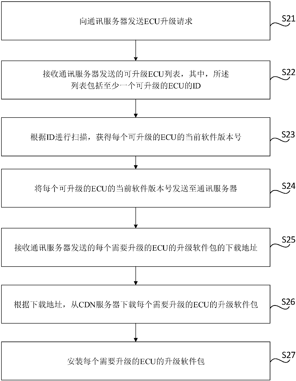 Software upgrading method, device, system, storage medium, electronic equipment and vehicle