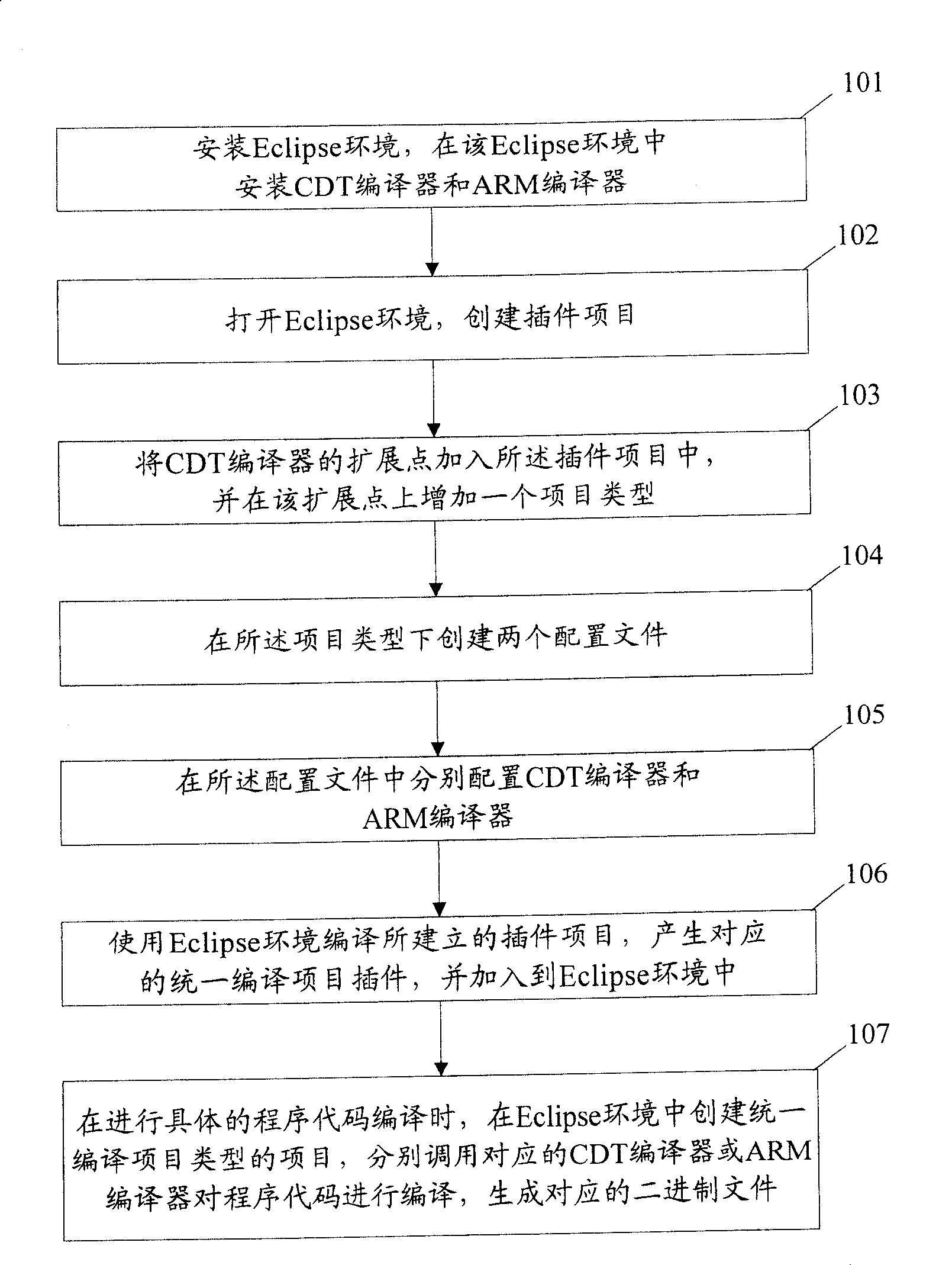 Programme code translating and compiling method in integrated development environment