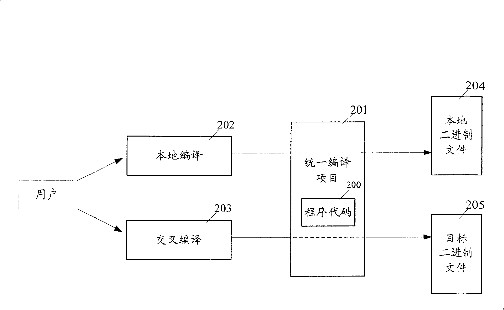 Programme code translating and compiling method in integrated development environment