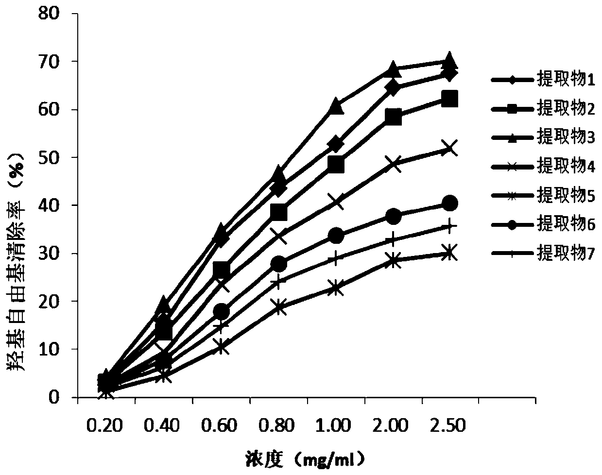 Sobering-up liver-protecting extract, sobering-up liver-protecting composition, and preparation method and application of composition