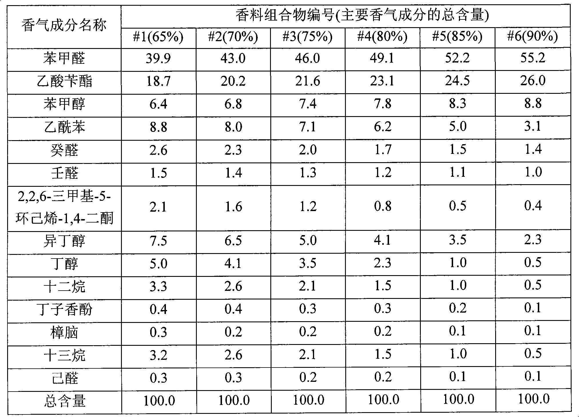 Perfume composition for expressing the fragrance of ume flowers