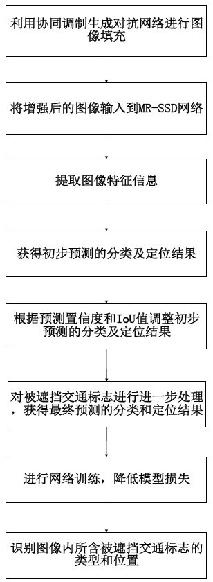 A method and system for detecting occluded traffic signs based on mr-ssd