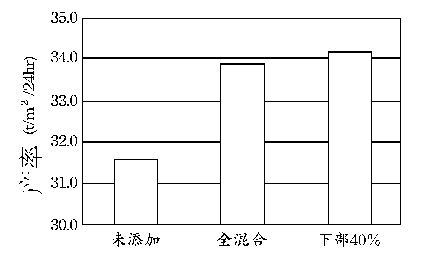 Method for increasing output of sintering process