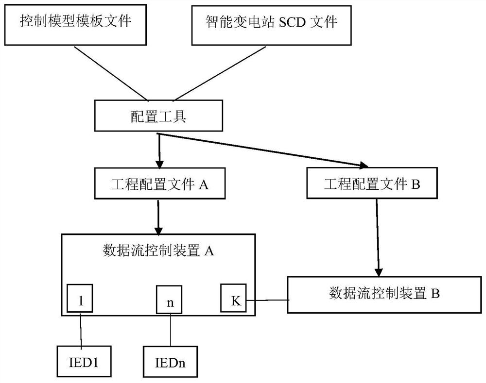 Intelligent substation process layer network data flow control method