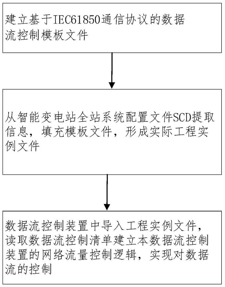 Intelligent substation process layer network data flow control method