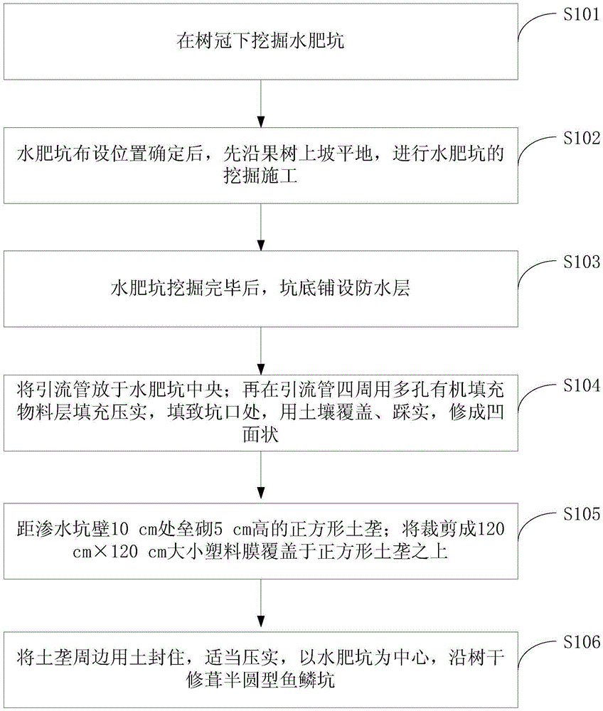 Rainwater collecting and deep infiltrating method for economic forest in mountainous region