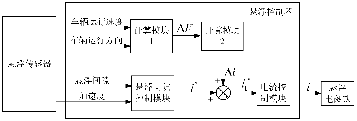 Suspension controller, levitation force control method and system for a normally conducting maglev train