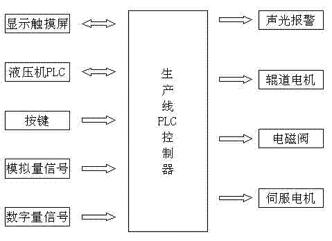 Automation control system for plate forming production line