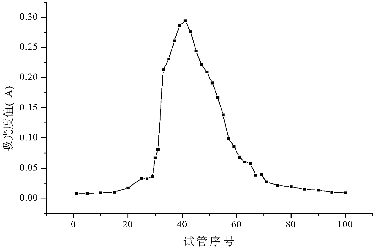 Ramaria botrytoides refined polysaccharide as well as preparation method and application thereof