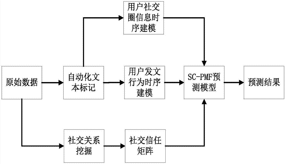 PMF-based microblog user interest prediction method