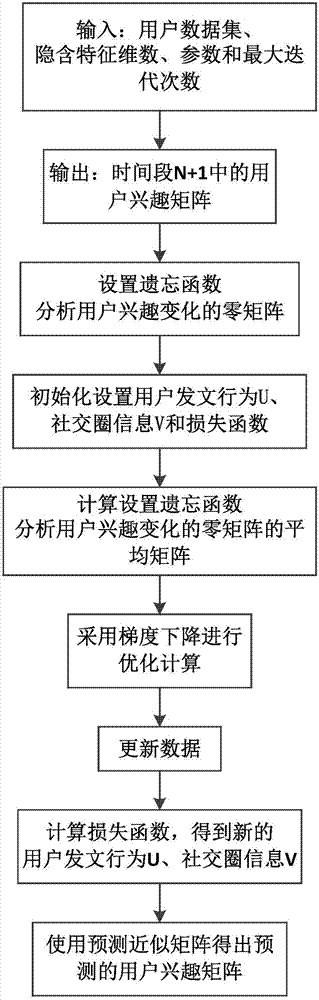 PMF-based microblog user interest prediction method