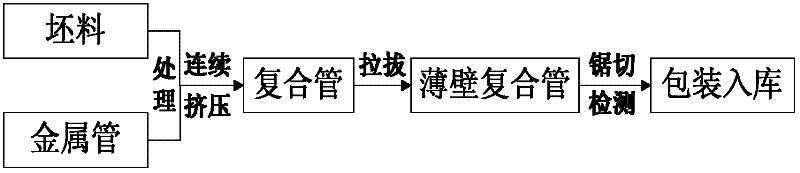 Process for manufacturing bimetal thin-wall composite pipe