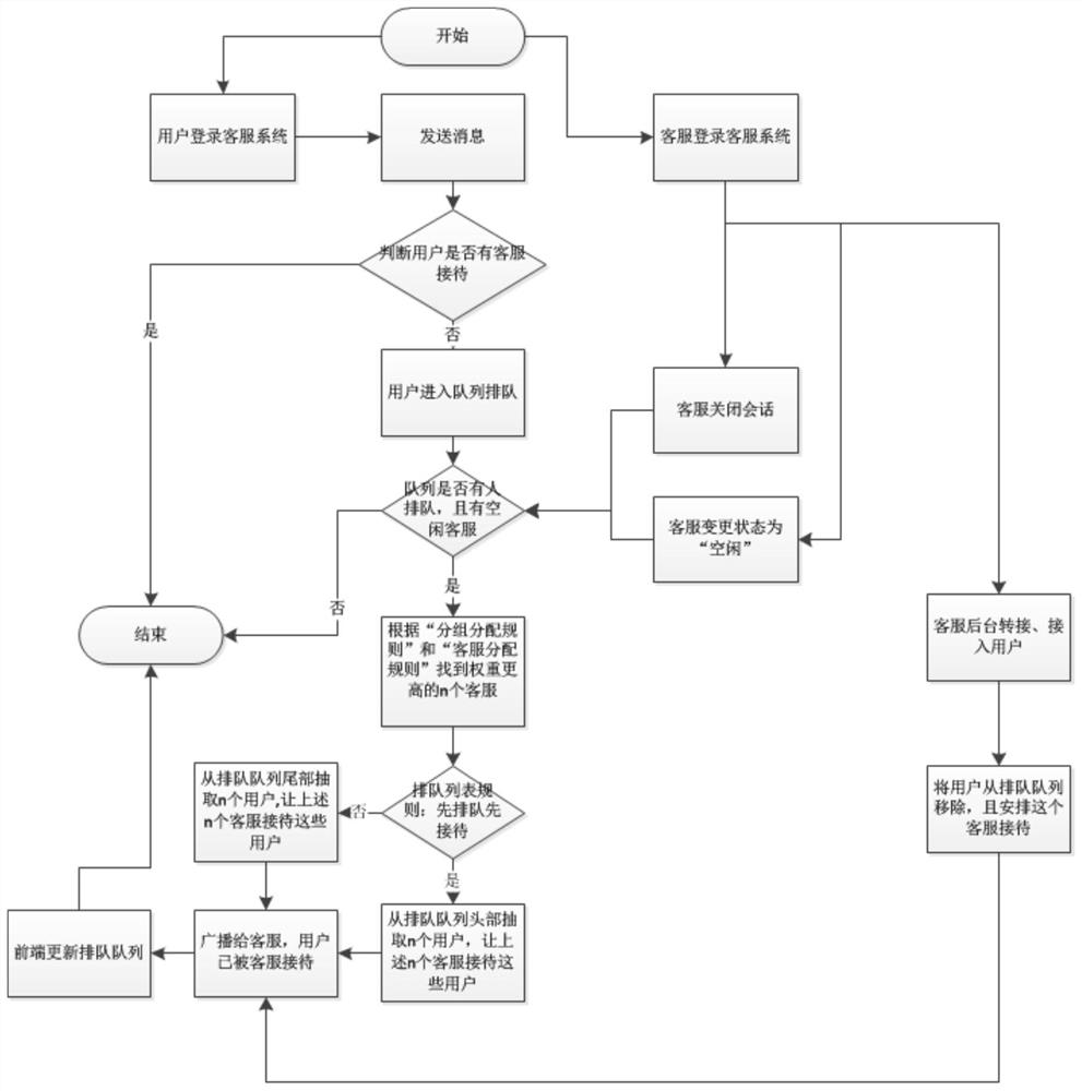 A User Queuing Method Supporting Platform-level Customer Service System