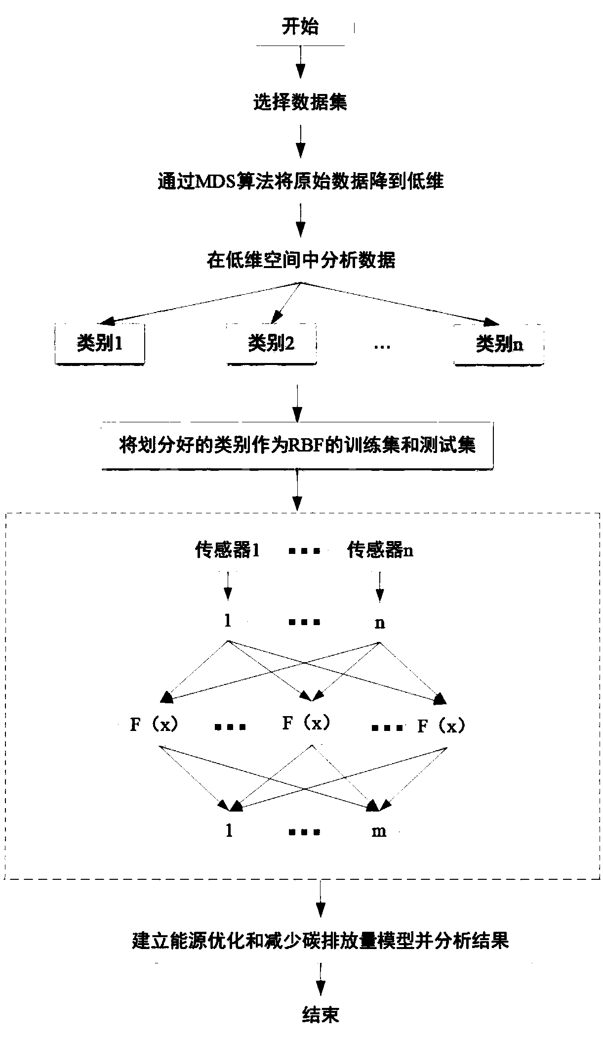 An MDS-based prediction model of RBF for petrochemical industry production capacity