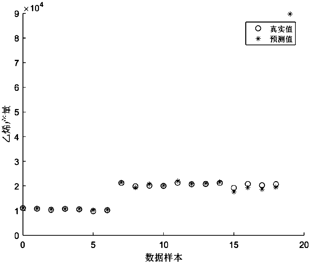 An MDS-based prediction model of RBF for petrochemical industry production capacity