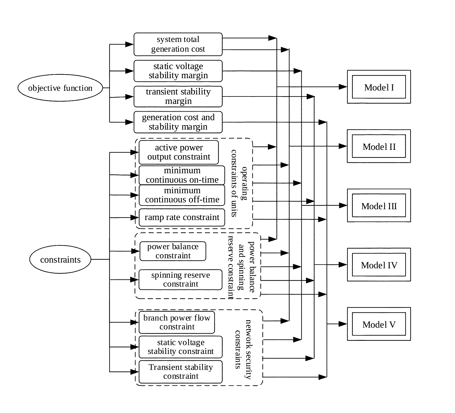 Security region based security-constrained economic dispatching method