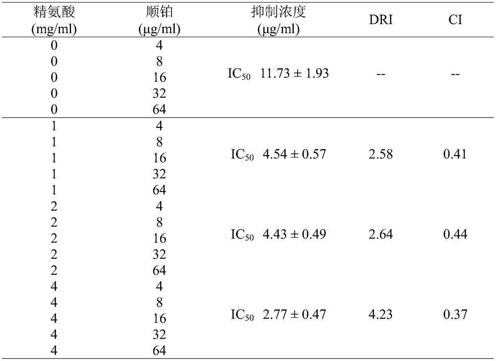 Application of arginine in preparation of anticarcinogen as synergist of chemotherapeutic drug