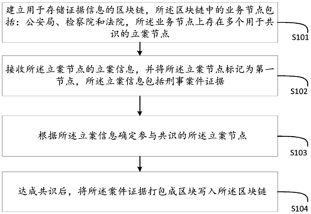 Criminal case evidence management method and device based on block chain and medium