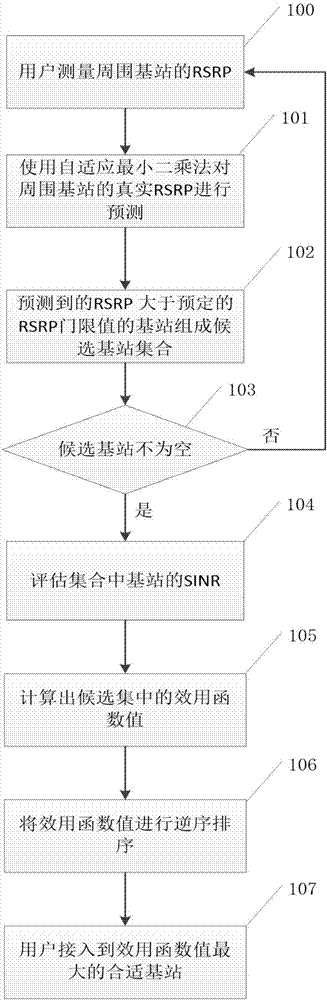 User access mechanism based on loads