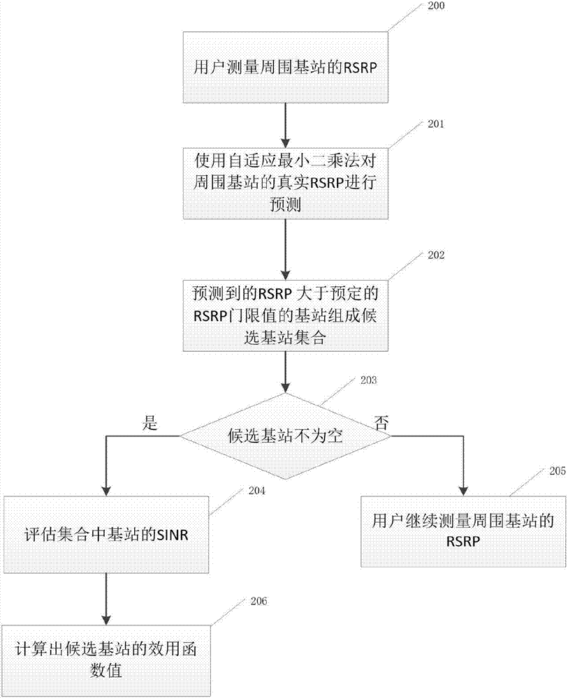 User access mechanism based on loads