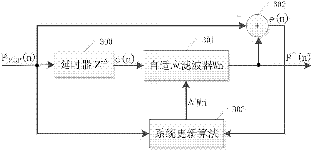 User access mechanism based on loads