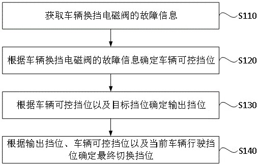 Vehicle control method and device and gearbox