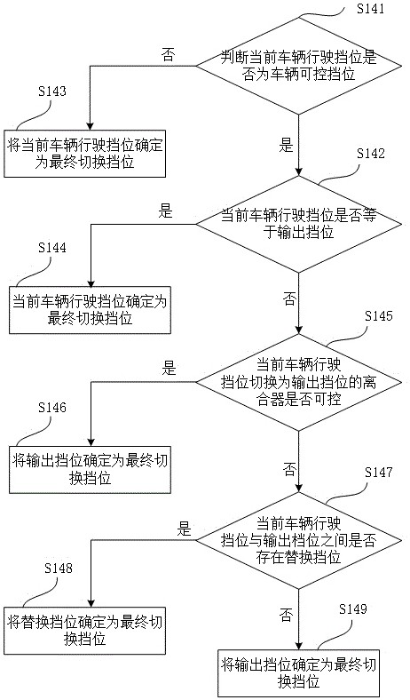 Vehicle control method and device and gearbox