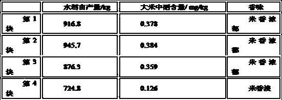 Aroma enhancement method for planting high quality rice and fertilizer adopted by same