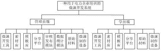 Micro-curriculum development system for electric power enterprise training