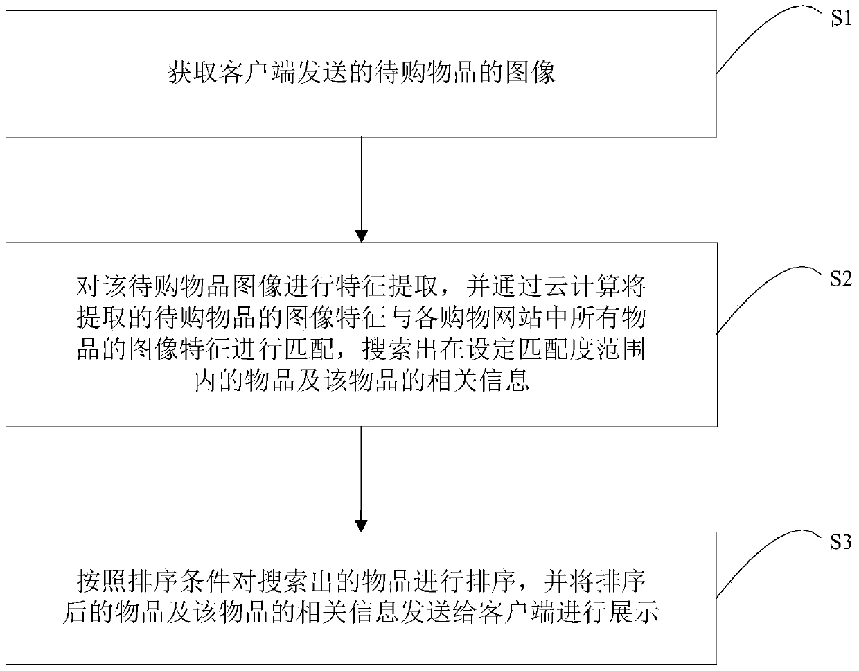 Online shopping method, device and system based on image recognition technology