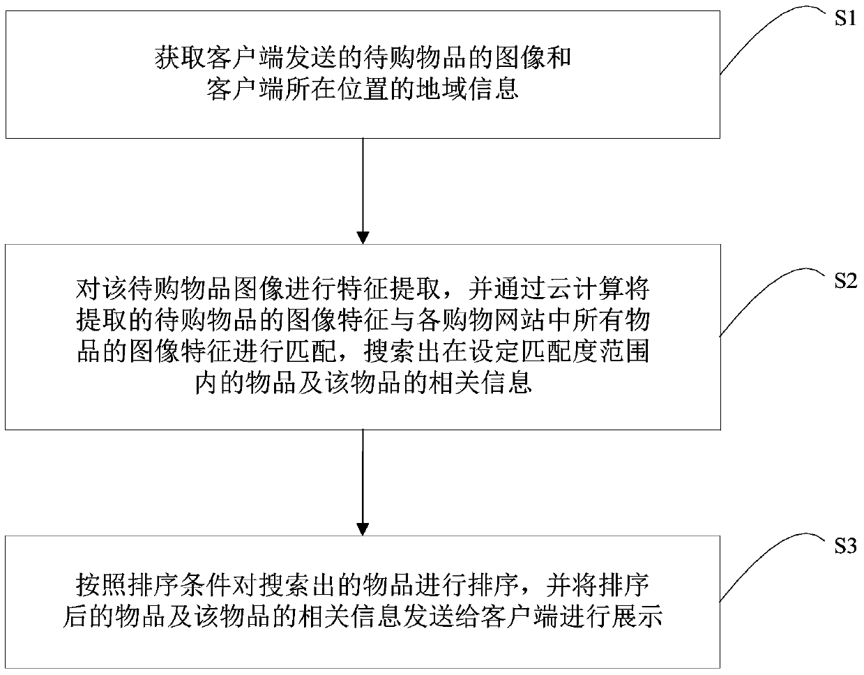 Online shopping method, device and system based on image recognition technology