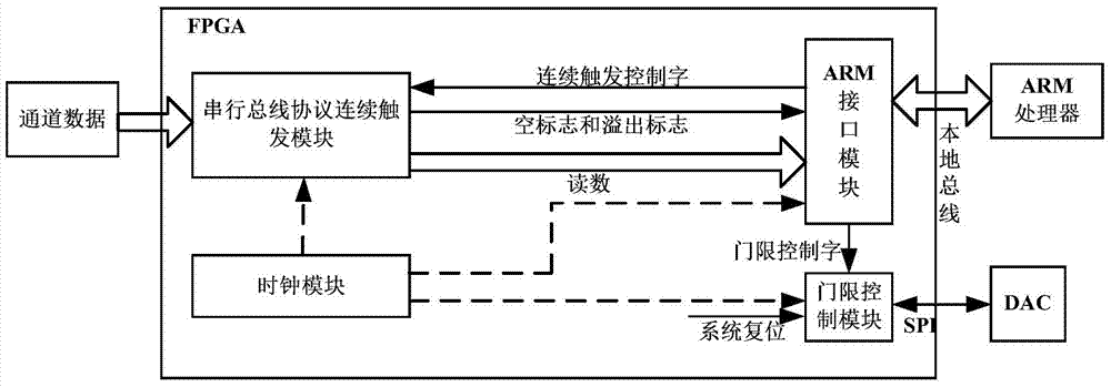 A Logic Analyzer with Continuous Trigger Function of Serial Bus Protocol