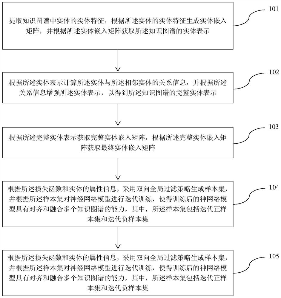 Entity alignment method, device and system for multi-source knowledge graph fusion