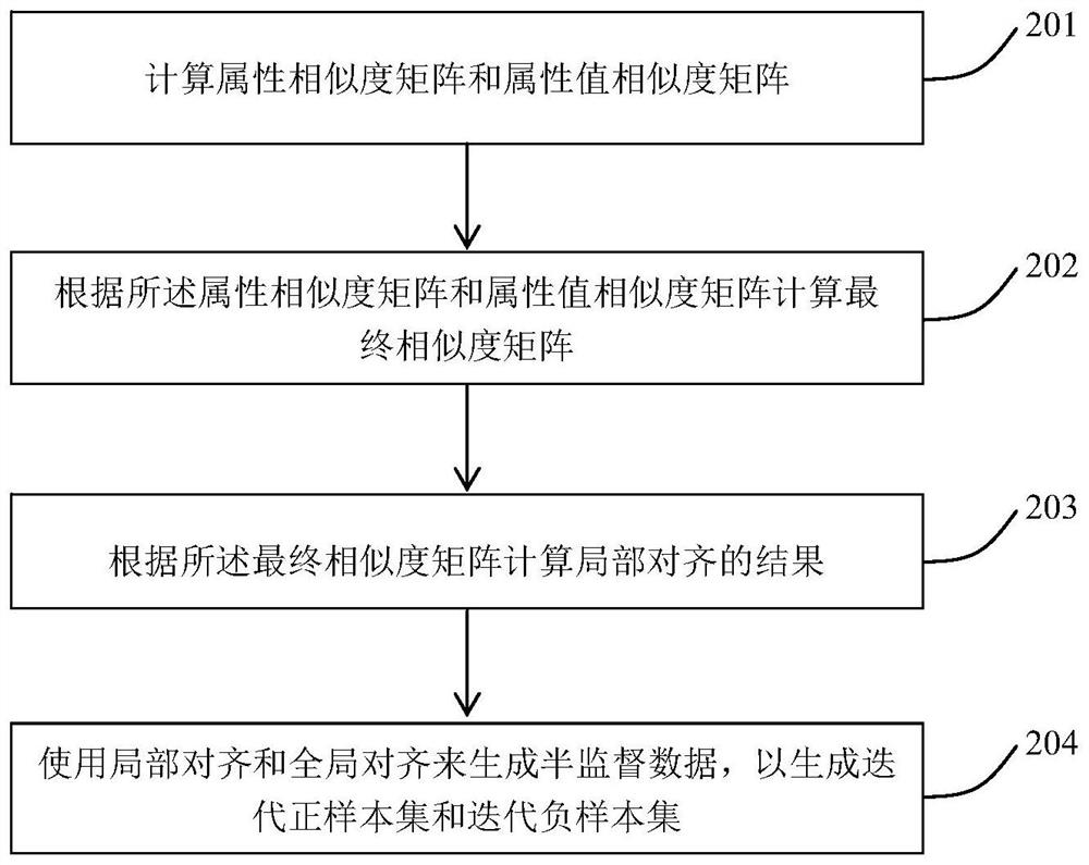 Entity alignment method, device and system for multi-source knowledge graph fusion