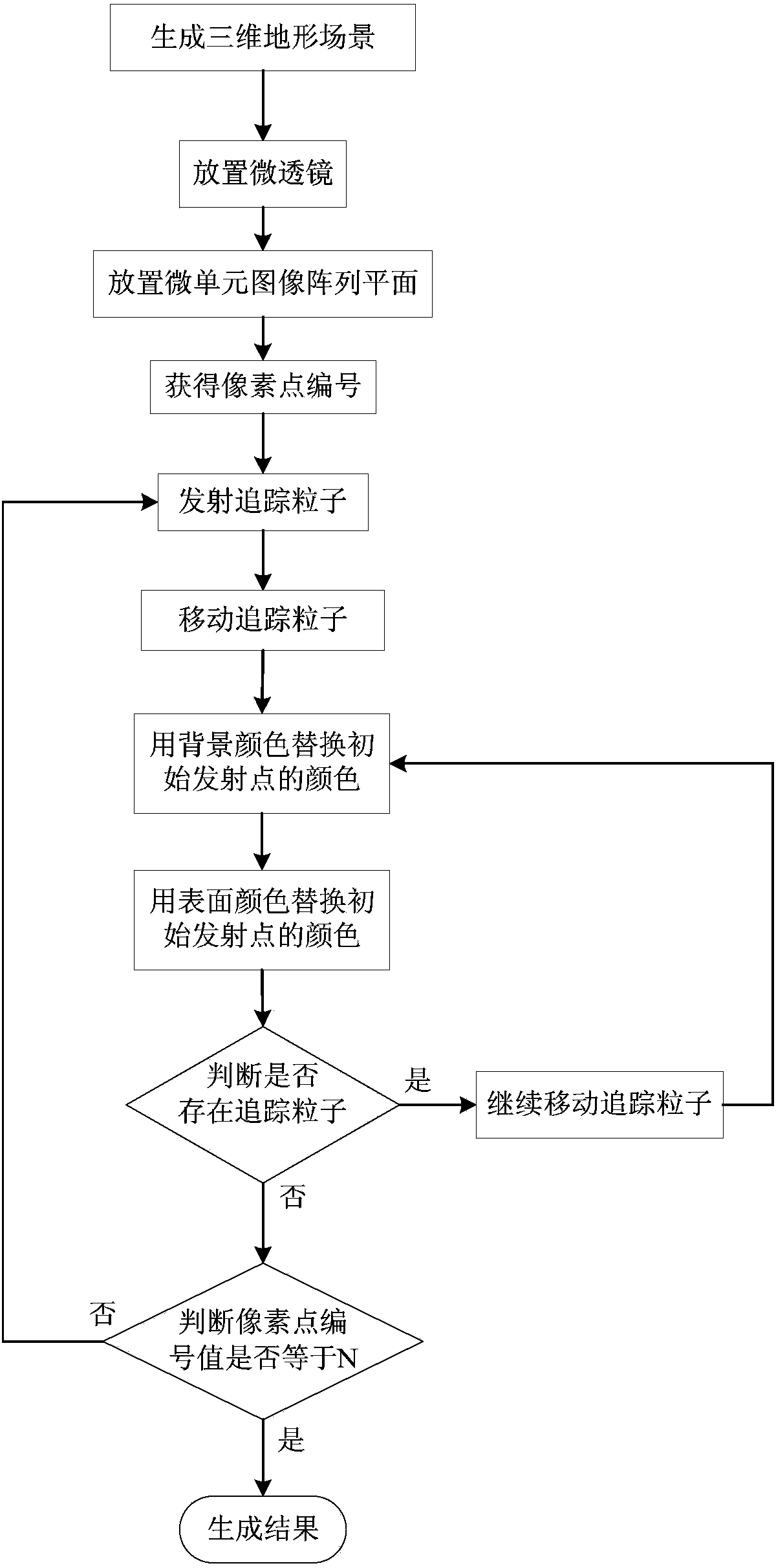 Method for integrated imaging micro-unit image parallel generation based on particle tracking