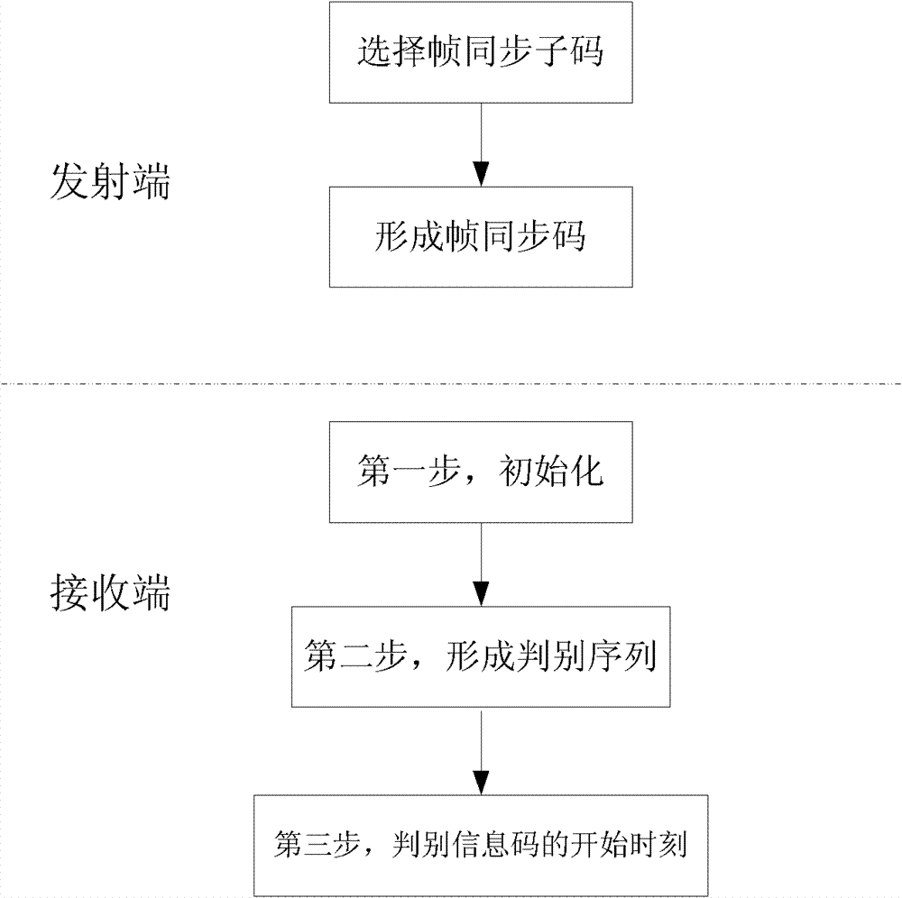 Frame synchronization method in radio-frequency identification