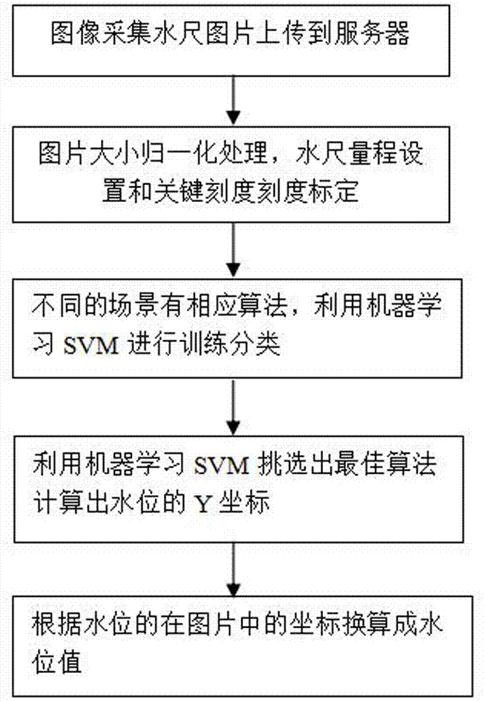 Water level monitoring method based on image identification