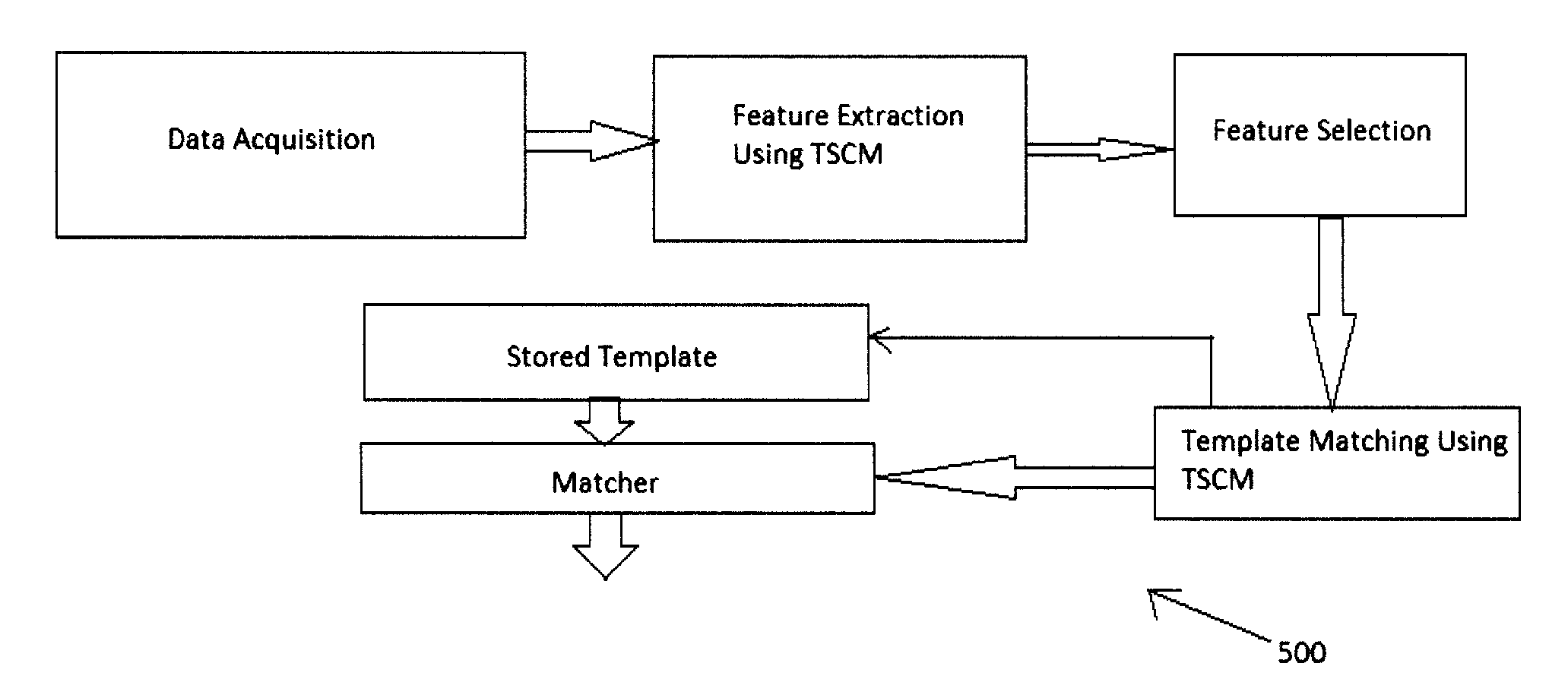 Time series classifying memory, systems and methods