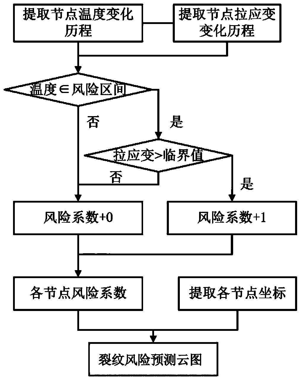 Continuous casting crack risk prediction method and application thereof