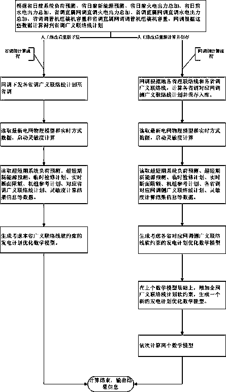 Method for grid and province two-stage real-time generation schedule coordinative optimization under generalized tie line mode